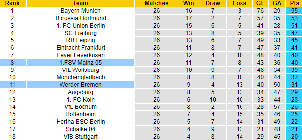 Bình luận, tỷ lệ cược Mainz vs Werder Bremen, 20:30 ngày 8 tháng 4 - Ảnh 5