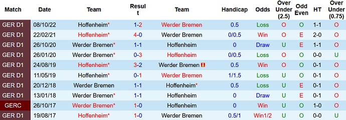 Bình luận, tỷ lệ cược Bremen vs Hoffenheim, 22:30 ngày 2 tháng 4 - Ảnh 3