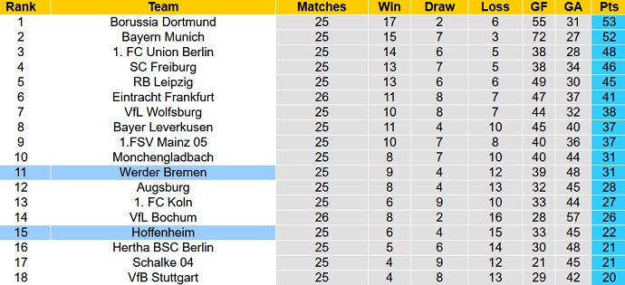 Bình luận, tỷ lệ cược Bremen vs Hoffenheim, 22:30 ngày 2 tháng 4 - Ảnh 6