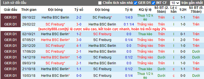 Bình luận, tỷ lệ cược Freiburg vs Hertha, 20:30 ngày 1 tháng 4 - Ảnh 3