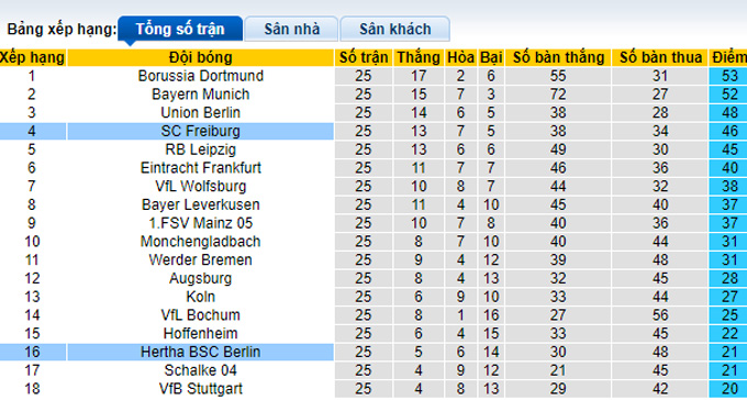 Bình luận, tỷ lệ cược Freiburg vs Hertha, 20:30 ngày 1 tháng 4 - Ảnh 4