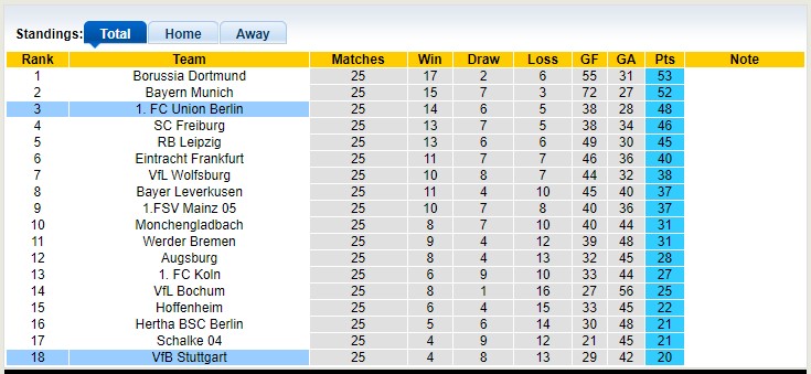 Bình luận, tỷ lệ cược Union Berlin vs Stuttgart, 20:30 ngày 1 tháng 4 - Ảnh 4