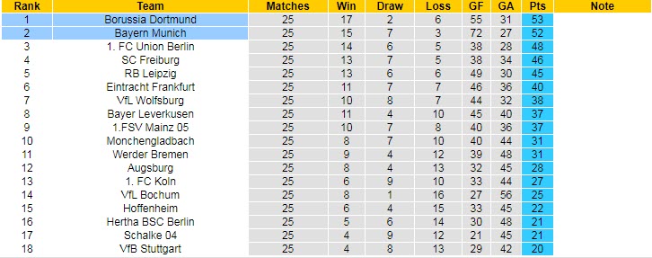 Phân tích tỷ lệ cược hiệp 1 Bayern Munich vs Dortmund, 23h30 ngày 1 tháng 4 - Ảnh 5