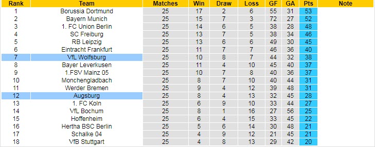 Bình luận, tỷ lệ cược Wolfsburg vs Augsburg, 20:30 ngày 1 tháng 4 - Ảnh 5