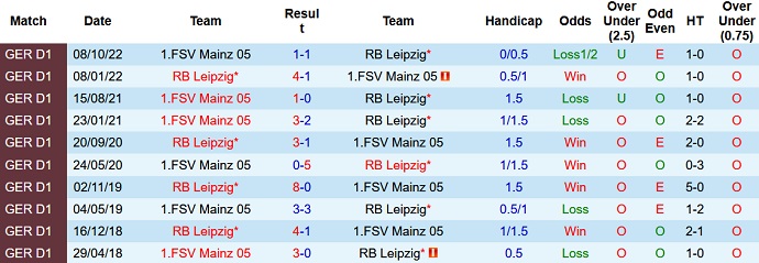 Bình luận, tỷ lệ cược Leipzig vs Mainz, 20:30 ngày 1 tháng 4 - Ảnh 3