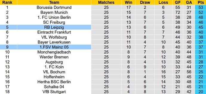 Bình luận, tỷ lệ cược Leipzig vs Mainz, 20:30 ngày 1 tháng 4 - Ảnh 6