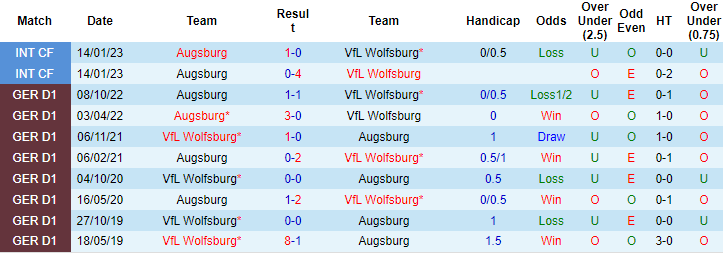 Bình luận, tỷ lệ cược Wolfsburg vs Augsburg, 20:30 ngày 1 tháng 4 - Ảnh 3