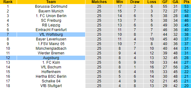 Bình luận, tỷ lệ cược Wolfsburg vs Augsburg, 20:30 ngày 1 tháng 4 - Ảnh 5