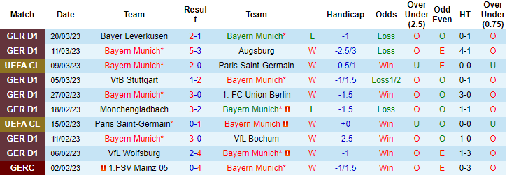 Tỷ lệ cược thay đổi cho trận Bayern Munich vs Dortmund, 23:30 ngày 1 tháng 4 - Ảnh 2