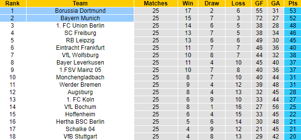 Biến động tỷ lệ cược Bayern Munich vs Dortmund, 23h30 ngày 1 tháng 4 - Ảnh 6