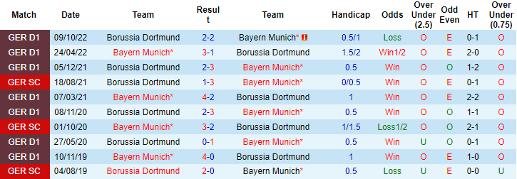 Tỷ lệ cược thay đổi cho trận Bayern Munich vs Dortmund, 23:30 ngày 1 tháng 4 - Ảnh 4