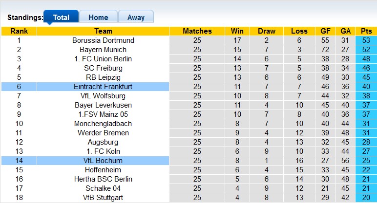 Nhận định, soi kèo Eintracht Frankfurt vs Bochum, 1h30 ngày 1/4 - Ảnh 4