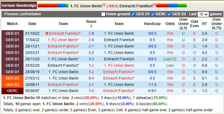 Bình luận, tỷ lệ cược Union Berlin vs Eintracht Frankfurt, 9:30 tối ngày 19 tháng 3 - Ảnh 3