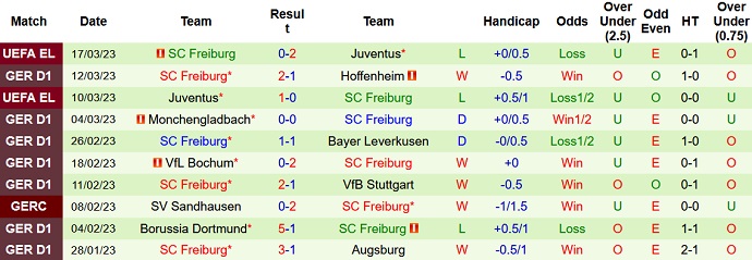 Bình luận, tỷ lệ cược Mainz vs Freiburg, 1:30 sáng ngày 20 tháng 3 - Ảnh 2