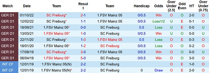 Bình luận, tỷ lệ cược Mainz vs Freiburg, 1:30 sáng ngày 20 tháng 3 - Ảnh 3