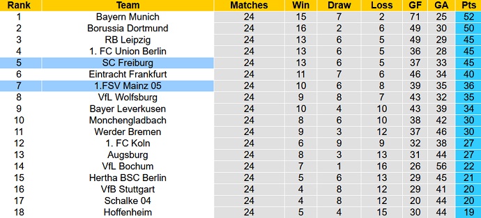 Bình luận, tỷ lệ cược Mainz vs Freiburg, 1:30 sáng ngày 20 tháng 3 - Ảnh 6