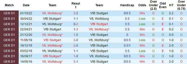 Bình luận, tỷ lệ cược Stuttgart vs Wolfsburg, 9:30 tối ngày 18 tháng 3 - Ảnh 3