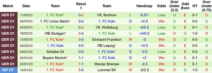 Bình luận, tỷ lệ cược Dortmund vs Cologne, 0:30 ngày 19 tháng 3 - Ảnh 2