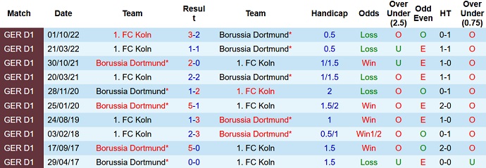 Bình luận, tỷ lệ cược Dortmund vs Cologne, 0:30 ngày 19 tháng 3 - Ảnh 3