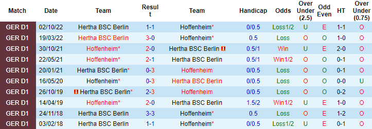 Bình luận, tỷ lệ cược Hoffenheim vs Hertha, 9:30 tối ngày 18 tháng 3 - Ảnh 3