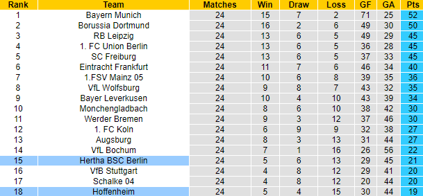 Bình luận, tỷ lệ cược Hoffenheim vs Hertha, 9:30 tối ngày 18 tháng 3 - Ảnh 5