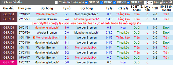 Bình luận, tỷ lệ cược M'gladbach vs Bremen, 2:30 sáng ngày 18 tháng 3 - Ảnh 3