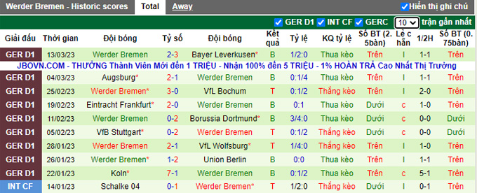 Bình luận, tỷ lệ cược M'gladbach vs Bremen, 2:30 sáng ngày 18 tháng 3 - Ảnh 2