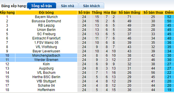 Bình luận, tỷ lệ cược M'gladbach vs Bremen, 2:30 sáng ngày 18 tháng 3 - Ảnh 4