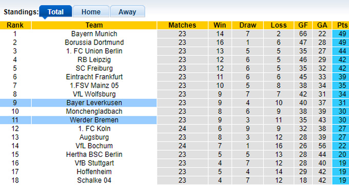 Tỷ lệ cược, dự đoán Macao Bremen vs Leverkusen, 23:30 ngày 12 tháng 3 - Ảnh 5