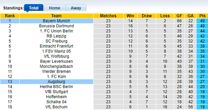 Cược góc Bayern vs Augsburg, 9:30 tối ngày 11 tháng 3 - Ảnh 4