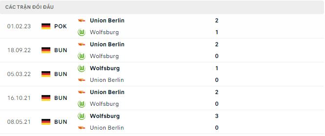 Bình luận, tỷ lệ cược Wolfsburg vs Union Berlin, 1:30 sáng ngày 13 tháng 3 - Ảnh 2