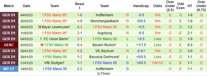 Bình luận, tỷ lệ cược Hertha vs Mainz, 9:30 tối ngày 11 tháng 3 - Ảnh 2