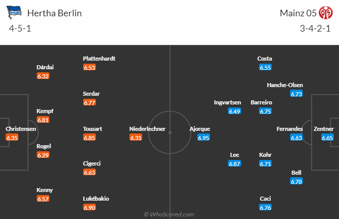 Bình luận, tỷ lệ cược Hertha vs Mainz, 9:30 tối ngày 11 tháng 3 - Ảnh 5