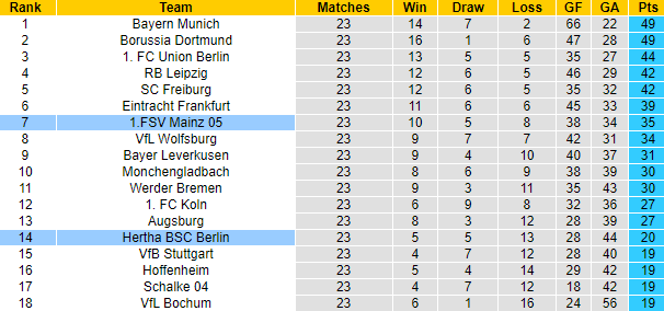 Bình luận, tỷ lệ cược Hertha vs Mainz, 9:30 tối ngày 11 tháng 3 - Ảnh 6