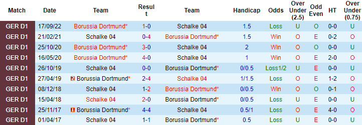 Bình luận, tỷ lệ cược Schalke vs Dortmund, 0:30 ngày 12 tháng 3 - Ảnh 3