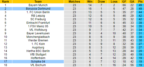 Bình luận, tỷ lệ cược Schalke vs Dortmund, 0:30 ngày 12 tháng 3 - Ảnh 5