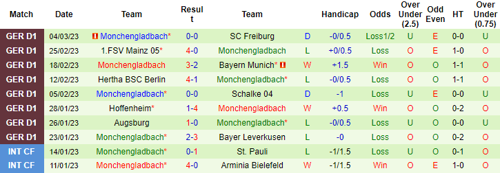 Bình luận, tỷ lệ cược Leipzig vs Monchengladbach, 9:30 tối ngày 11 tháng 3 - Ảnh 4