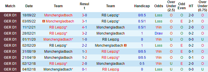 Bình luận, tỷ lệ cược Leipzig vs Monchengladbach, 9:30 tối ngày 11 tháng 3 - Ảnh 5