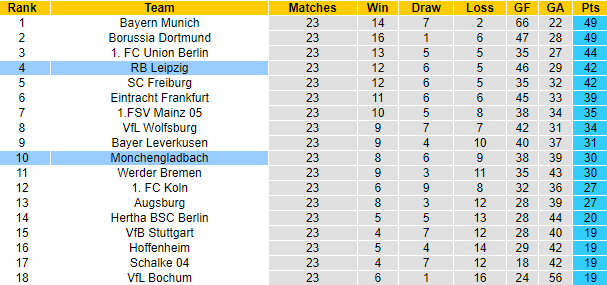 Bình luận, tỷ lệ cược Leipzig vs Monchengladbach, 9:30 tối ngày 11 tháng 3 - Ảnh 7