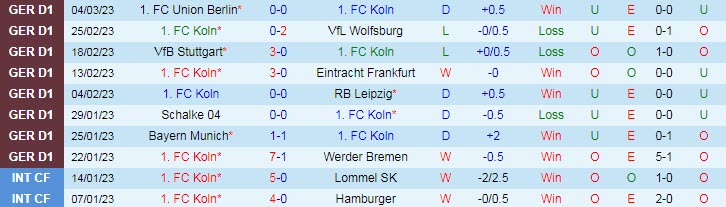 Dự đoán tỷ lệ cược chẵn/lẻ Cologne vs Bochum, 2:30 sáng ngày 11 tháng 3 - Ảnh 2