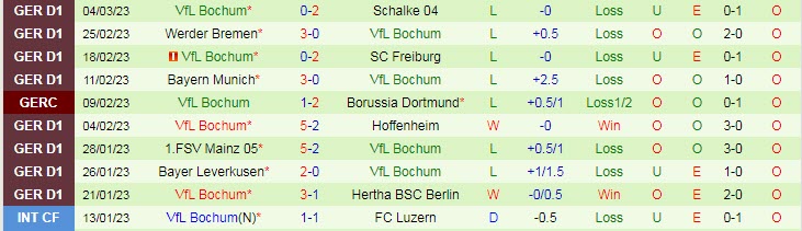 Dự đoán tỷ lệ cược chẵn/lẻ Cologne vs Bochum, 2:30 sáng ngày 11 tháng 3 - Ảnh 3