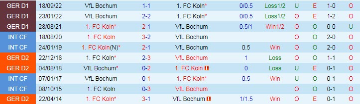 Dự đoán tỷ lệ cược chẵn/lẻ Cologne vs Bochum, 2:30 sáng ngày 11 tháng 3 - Ảnh 4