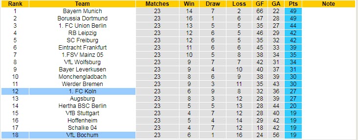 Dự đoán tỷ lệ cược chẵn/lẻ Cologne vs Bochum, 2:30 sáng ngày 11 tháng 3 - Ảnh 5