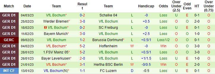 Bình luận, tỷ lệ cược Cologne vs Bochum, 2:30 sáng ngày 11 tháng 3 - Ảnh 2