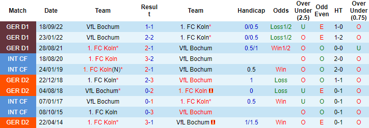 Bình luận, tỷ lệ cược Cologne vs Bochum, 2:30 sáng ngày 11 tháng 3 - Ảnh 3