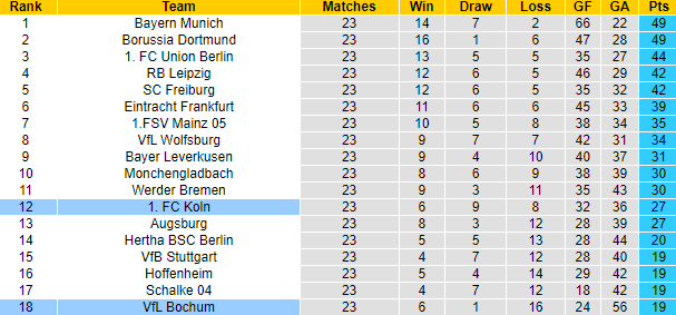 Bình luận, tỷ lệ cược Cologne vs Bochum, 2:30 sáng ngày 11 tháng 3 - Ảnh 5