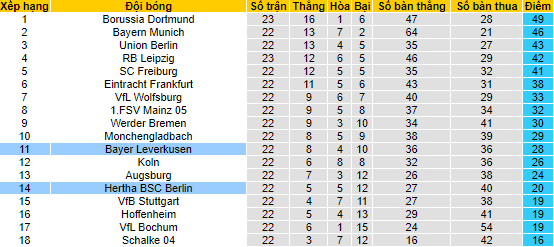 Bình luận, tỷ lệ cược Leverkusen vs Hertha, 9:30 tối ngày 5 tháng 3 - Ảnh 4