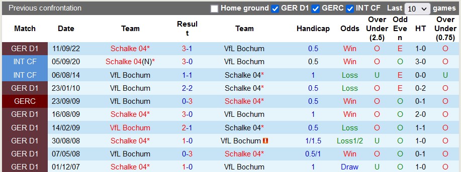 Bình luận, tỷ lệ cược Bochum vs Schalke, 9:30 tối ngày 4 tháng 3 - Ảnh 3