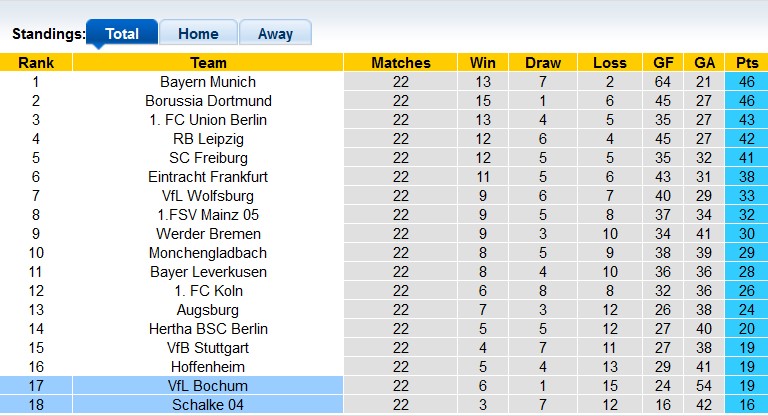 Bình luận, tỷ lệ cược Bochum vs Schalke, 9:30 tối ngày 4 tháng 3 - Ảnh 4