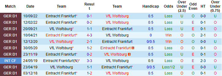 Bình luận, tỷ lệ cược Wolfsburg vs Eintracht Frankfurt, 23:30 ngày 5 tháng 3 - Ảnh 3